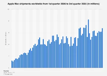 Global Mac Shipments Show Robust Growth in Q3 2025, Signaling Continued Consumer and Enterprise Demand