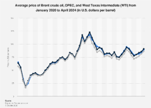 Global Oil Benchmarks Navigate Volatile Geopolitical Landscape, Prices Show Uptick