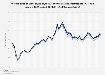 Global Oil Benchmarks Navigate Volatile Geopolitical Landscape, Prices Show Uptick