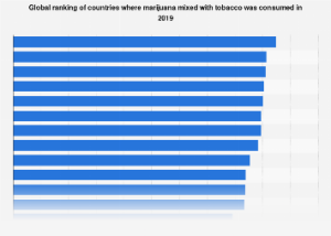 Global Patterns of Cannabis and Tobacco Co-Consumption Revealed in 2019 Data