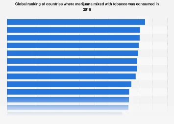Global Patterns of Cannabis and Tobacco Co-Consumption Revealed in 2019 Data