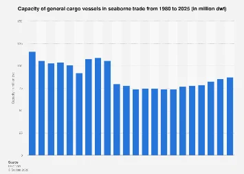 Global Seaborne General Cargo Volume Poised for Steady Growth Through 2025, Signaling Resilience in Maritime Logistics