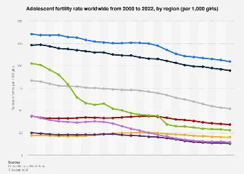 Global Trends Reveal Declining Adolescent Birth Rates, Yet Stark Regional Disparities Persist