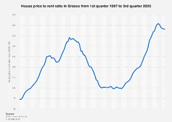 Greece’s Housing Market: A Shifting Balance Between Property Values and Rental Yields in 2025