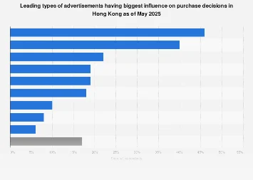 Hong Kong Consumers Show Strong Responsiveness to Traditional and Digital Advertising Channels in 2025