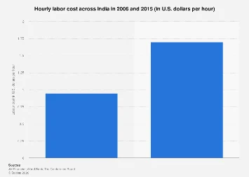 India’s Labor Cost Landscape: A 2015 Snapshot and Evolving Economic Implications