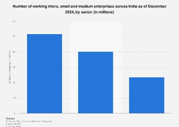 India’s Micro, Small, and Medium Enterprises: A Deep Dive into Sectoral Distribution and Economic Significance