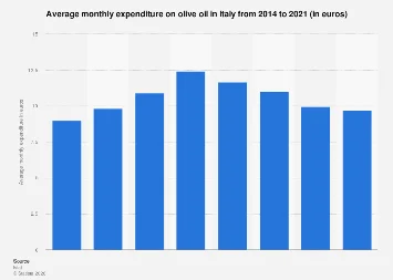 Italian Households Adjust Olive Oil Spending Amid Shifting Market Dynamics