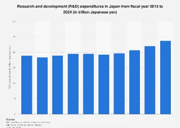 Japan’s Ascending Investment in Innovation: A Deep Dive into R&D Expenditure and Its Drivers