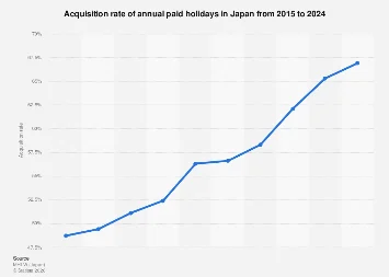 Japan’s Workforce Grapples with Low Holiday Utilization Amidst Economic Pressures