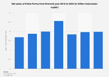 Kimia Farma’s Trajectory: Analyzing Net Sales Performance in Indonesia’s Evolving Pharmaceutical Landscape