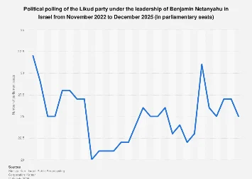 Likud’s Shifting Sands: Navigating Political Fortunes Amidst Regional Turmoil and Shifting Public Sentiment