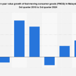 Malaysia’s Fast-Moving Consumer Goods Sector Poised for Moderate Value Growth in 2024