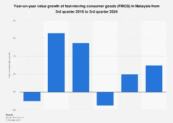 Malaysia’s Fast-Moving Consumer Goods Sector Poised for Moderate Value Growth in 2024