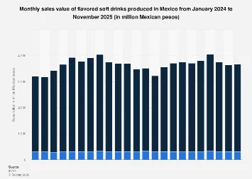 Mexico’s Flavored Soft Drink Market Shows Robust Value in Late 2025