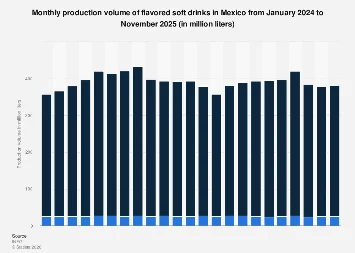 Mexico’s Flavored Soft Drink Sector Shows Robust Production Output Through Late 2025
