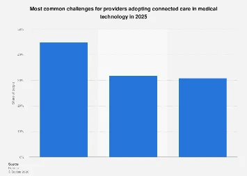 Navigating the Hurdles: Key Obstacles to Widespread Connected Care Adoption by 2025