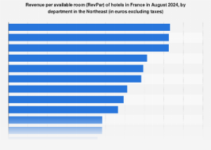 Northeast Hospitality Sector Shows Varied Revenue Performance in Early 2024