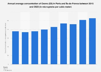 Ozone Levels in Île-de-France Signal Growing Air Quality Concerns