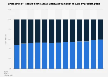 PepsiCo’s Global Revenue Streams: A Deep Dive into Product Performance in 2023