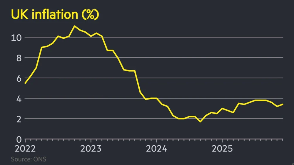 Persistent Price Pressures: Unexpected Rise in UK Inflation Complicates the Path to Interest Rate Relief
