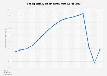 Peru’s Evolving Life Expectancy: A Decadal Trajectory of Progress and Persistent Challenges