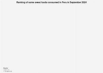 Peruvian Palates: Unpacking the Nation’s Sweet Cravings in 2024