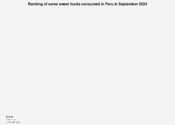 Peruvian Palates: Unpacking the Nation’s Sweet Cravings in 2024