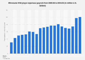 Projected NHL Payroll Commitments for Minnesota Wild in 2025 Signal Evolving Market Dynamics