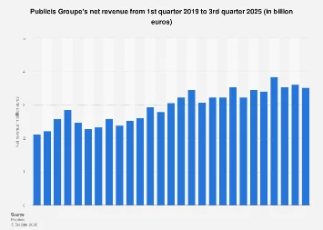Publicis Groupe Navigates Evolving Global Economic Landscape with Quarterly Revenue Trajectory Analysis