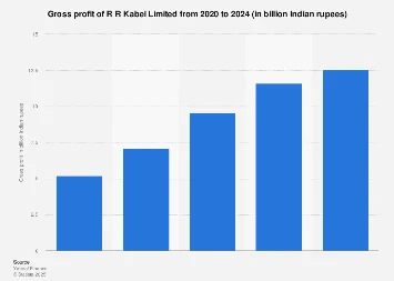 R R Kabel Limited’s Financial Trajectory: Analyzing Gross Profit Amidst India’s Infrastructure Boom