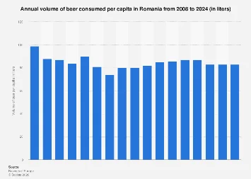 Romania’s Thirst for Beer: Per Capita Consumption Trends and Market Dynamics in 2024