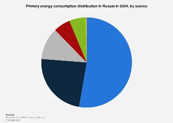 Russia’s Energy Backbone: Natural Gas Dominance in 2024 Amid Shifting Global Dynamics