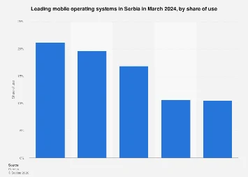 Serbia’s Mobile Operating System Landscape in 2024: A Deep Dive into Dominant Platforms and Market Dynamics