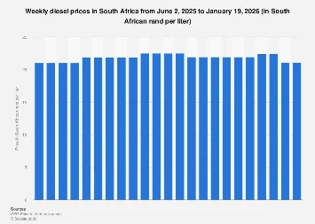 South Africa’s Diesel Price Benchmark Positions it Among Global Highs in Early 2026