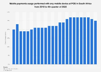 South Africa’s Point-of-Sale Mobile Payment Adoption Set for Significant Growth Through 2025