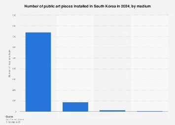 South Korea’s Public Art Landscape: A Medium-by-Medium Analysis in 2024