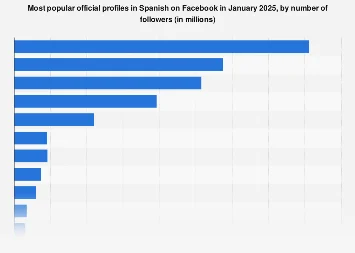Spain’s Digital Giants: Unpacking the Most Followed Facebook Pages in 2025