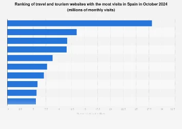 Spain’s Digital Tourism Landscape: Unpacking the Most Sought-After Online Destinations