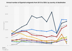 Spain’s Emigration Trends: Mapping the Global Reach of Departures in 2024