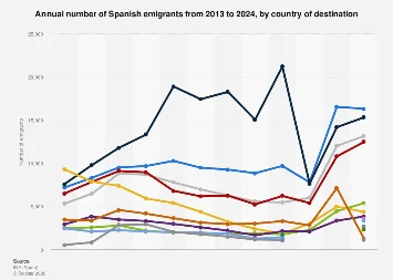 Spain’s Emigration Trends: Mapping the Global Reach of Departures in 2024