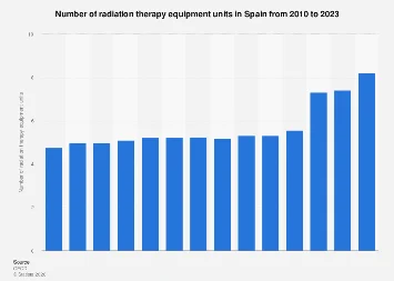 Spain’s Radiotherapy Equipment Fleet Shows Uneven Growth Amidst Evolving Cancer Care Demands