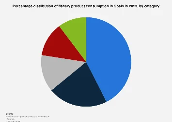 Spain’s Seafood Stalwarts: Fresh Catch Dominates Consumer Palates Amidst Growing Demand for Preserved and Frozen Options