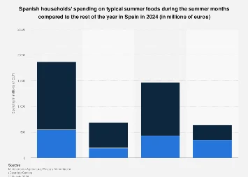 Spain’s Summer Spending Forecast for 2024 Reveals Shifting Consumer Priorities
