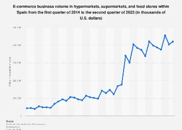 Spanish E-commerce Sees Robust Growth in Food Retail, Driven by Digital Transformation and Shifting Consumer Habits