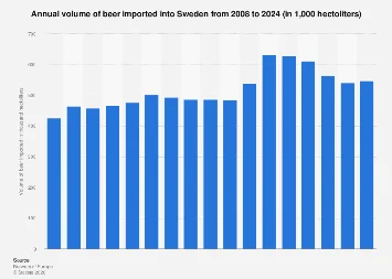 Sweden’s Evolving Beer Import Landscape: Trends and Economic Drivers (2008-2024)
