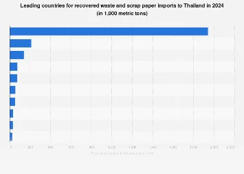 Thailand’s Evolving Landscape of Paper Waste Imports: A Deep Dive into Key Sourcing Nations and Market Dynamics