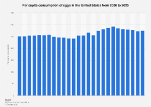 The American Egg Basket: A Forecasted Surge in Per Capita Consumption Signals Shifting Consumer Preferences and Industry Evolution
