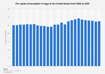 The American Palate Reaches for the Egg: Per Capita Consumption Set for Incremental Growth