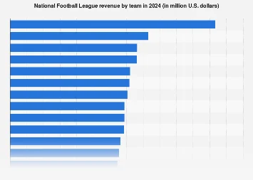 The Dallas Cowboys Lead a Lucrative NFL Landscape as League Revenue Hits Record Highs